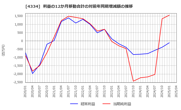 4334 (株)ユークス: 利益の12か月移動合計の対前年同期増減額の推移