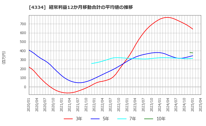 4334 (株)ユークス: 経常利益12か月移動合計の平均値の推移