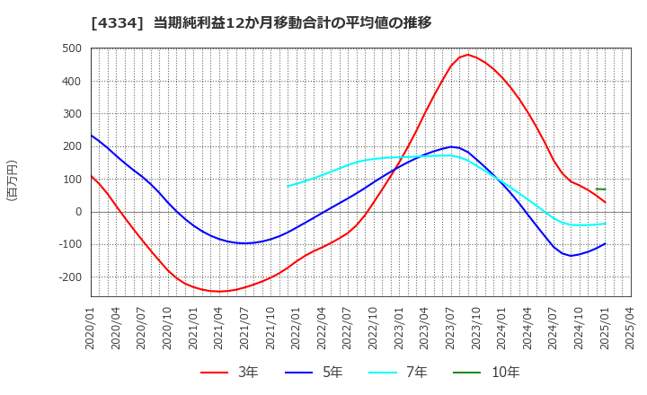 4334 (株)ユークス: 当期純利益12か月移動合計の平均値の推移