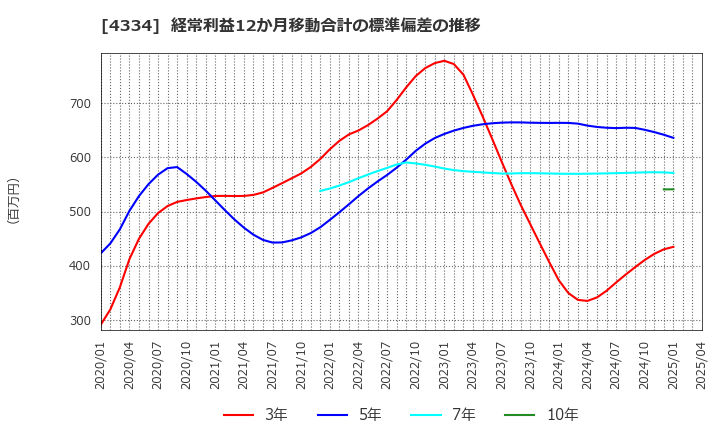 4334 (株)ユークス: 経常利益12か月移動合計の標準偏差の推移