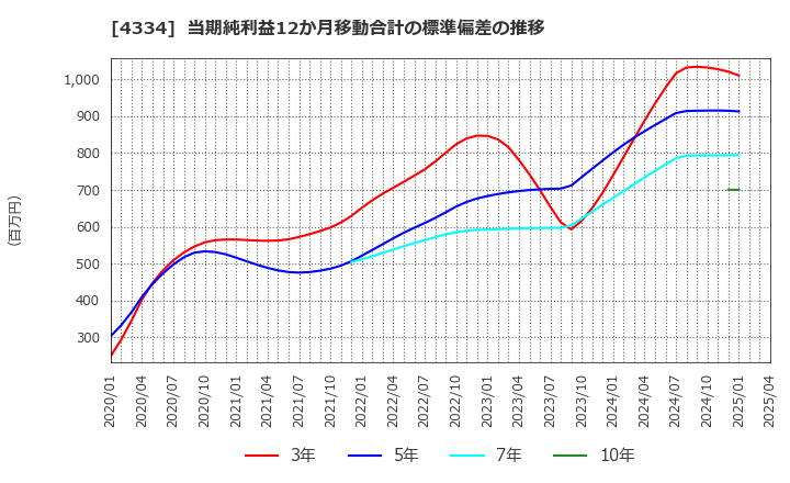 4334 (株)ユークス: 当期純利益12か月移動合計の標準偏差の推移