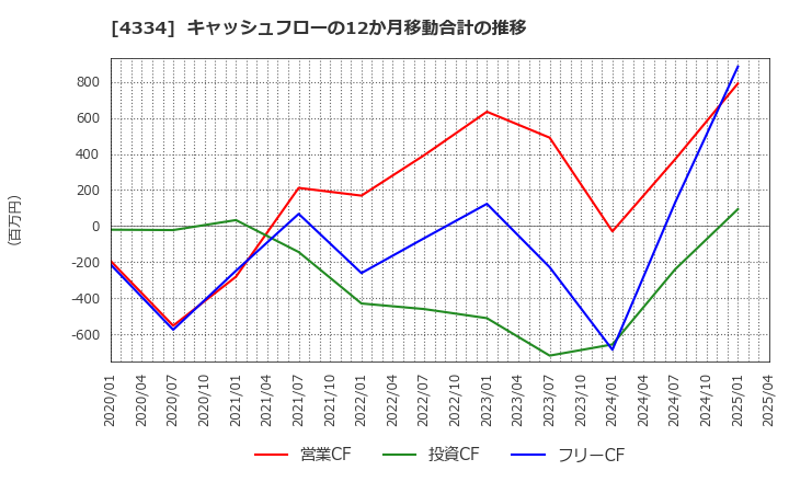4334 (株)ユークス: キャッシュフローの12か月移動合計の推移