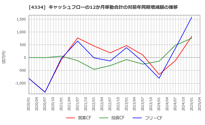 4334 (株)ユークス: キャッシュフローの12か月移動合計の対前年同期増減額の推移