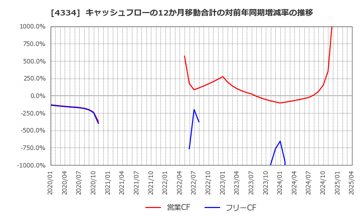 4334 (株)ユークス: キャッシュフローの12か月移動合計の対前年同期増減率の推移