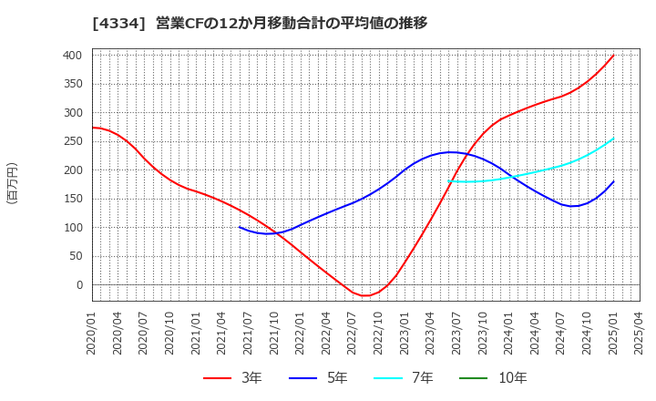 4334 (株)ユークス: 営業CFの12か月移動合計の平均値の推移