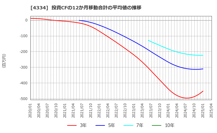 4334 (株)ユークス: 投資CFの12か月移動合計の平均値の推移