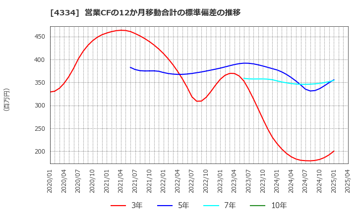 4334 (株)ユークス: 営業CFの12か月移動合計の標準偏差の推移