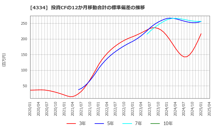 4334 (株)ユークス: 投資CFの12か月移動合計の標準偏差の推移