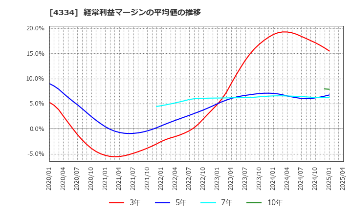 4334 (株)ユークス: 経常利益マージンの平均値の推移
