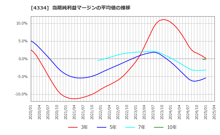 4334 (株)ユークス: 当期純利益マージンの平均値の推移