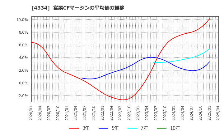 4334 (株)ユークス: 営業CFマージンの平均値の推移