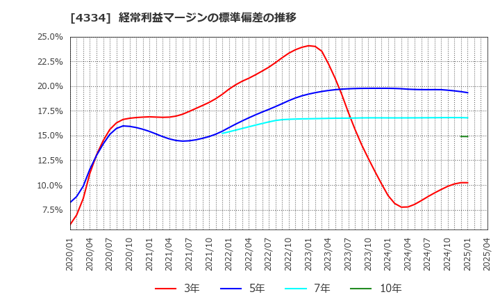 4334 (株)ユークス: 経常利益マージンの標準偏差の推移