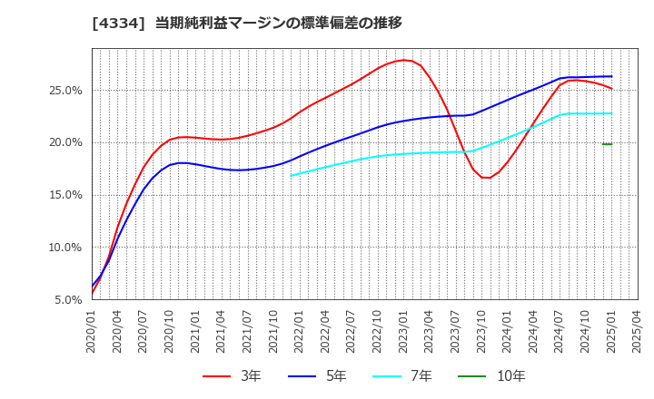 4334 (株)ユークス: 当期純利益マージンの標準偏差の推移