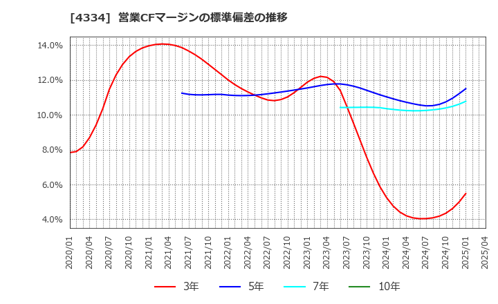 4334 (株)ユークス: 営業CFマージンの標準偏差の推移