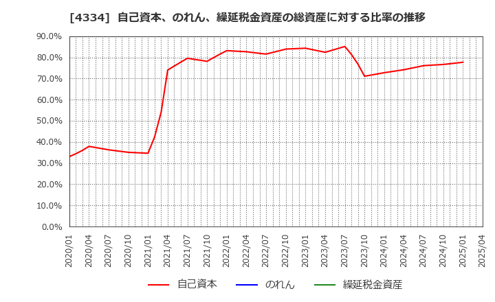 4334 (株)ユークス: 自己資本、のれん、繰延税金資産の総資産に対する比率の推移