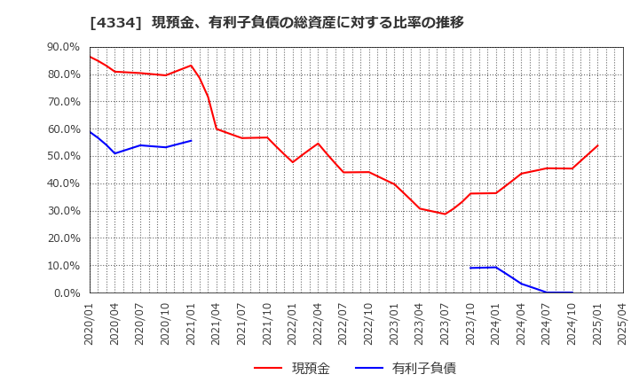 4334 (株)ユークス: 現預金、有利子負債の総資産に対する比率の推移