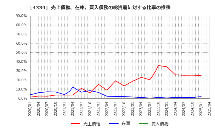 4334 (株)ユークス: 売上債権、在庫、買入債務の総資産に対する比率の推移