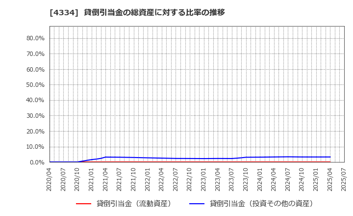 4334 (株)ユークス: 貸倒引当金の総資産に対する比率の推移