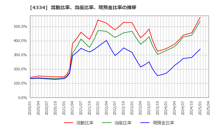 4334 (株)ユークス: 流動比率、当座比率、現預金比率の推移