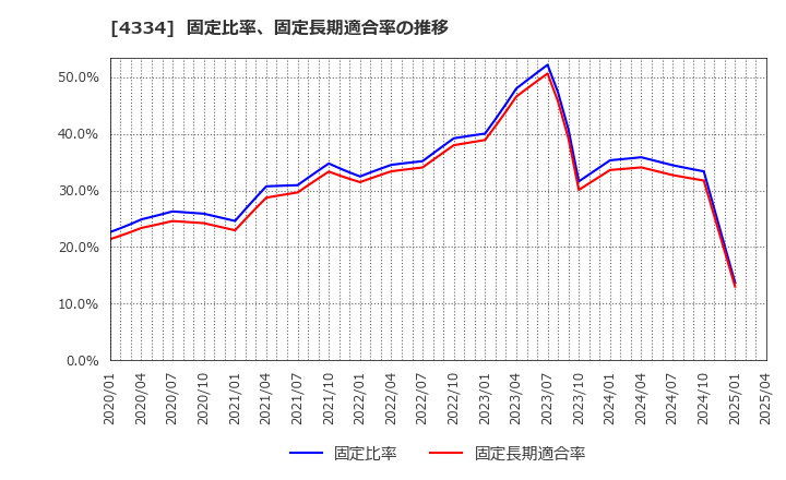 4334 (株)ユークス: 固定比率、固定長期適合率の推移