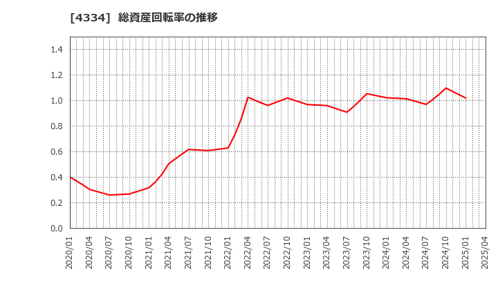 4334 (株)ユークス: 総資産回転率の推移
