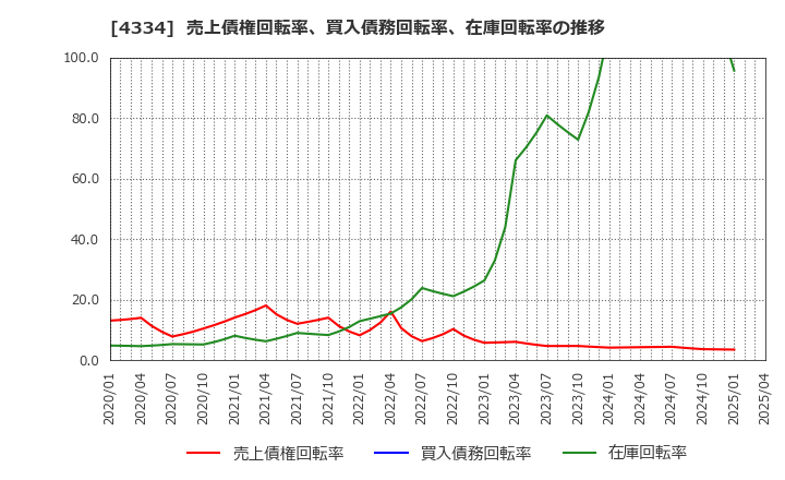 4334 (株)ユークス: 売上債権回転率、買入債務回転率、在庫回転率の推移