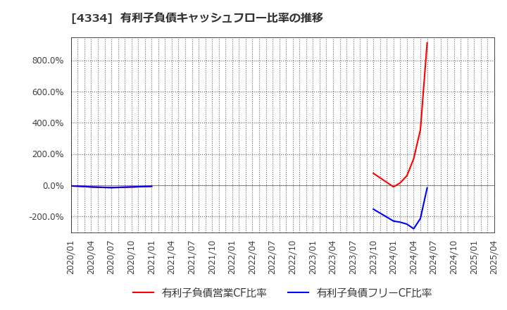 4334 (株)ユークス: 有利子負債キャッシュフロー比率の推移
