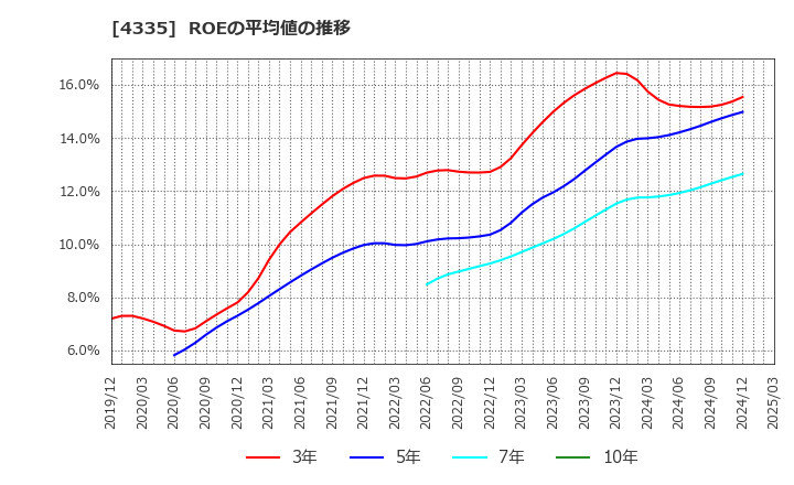 4335 (株)アイ・ピー・エス: ROEの平均値の推移