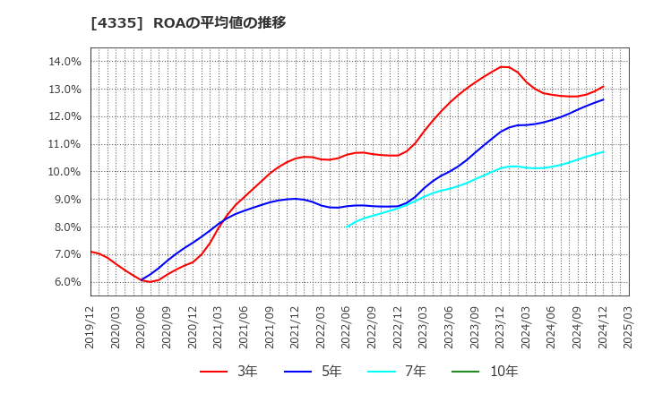 4335 (株)アイ・ピー・エス: ROAの平均値の推移