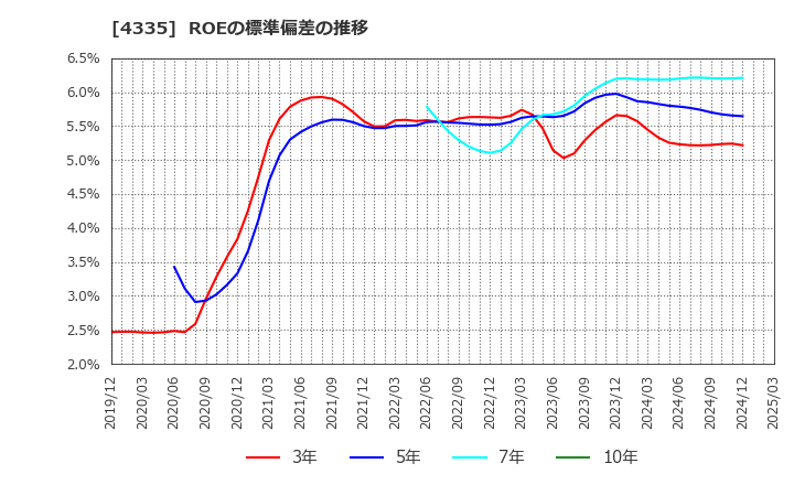 4335 (株)アイ・ピー・エス: ROEの標準偏差の推移