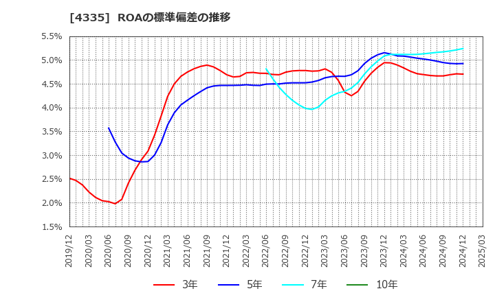4335 (株)アイ・ピー・エス: ROAの標準偏差の推移