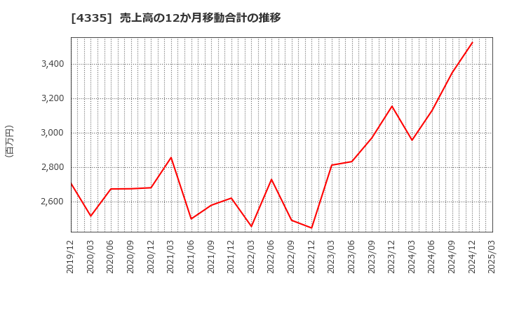 4335 (株)アイ・ピー・エス: 売上高の12か月移動合計の推移