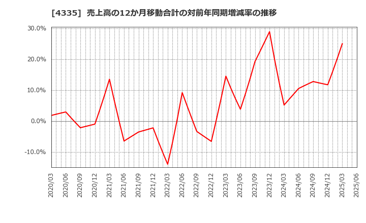 4335 (株)アイ・ピー・エス: 売上高の12か月移動合計の対前年同期増減率の推移