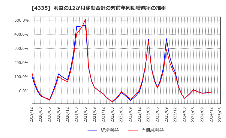 4335 (株)アイ・ピー・エス: 利益の12か月移動合計の対前年同期増減率の推移