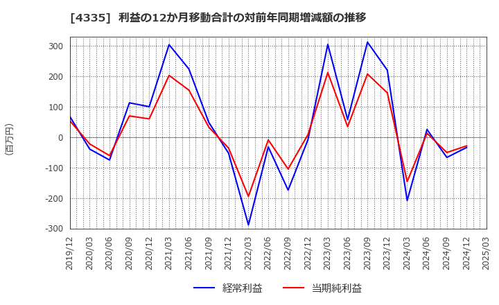 4335 (株)アイ・ピー・エス: 利益の12か月移動合計の対前年同期増減額の推移