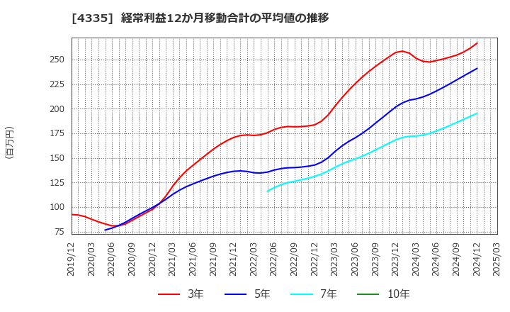4335 (株)アイ・ピー・エス: 経常利益12か月移動合計の平均値の推移