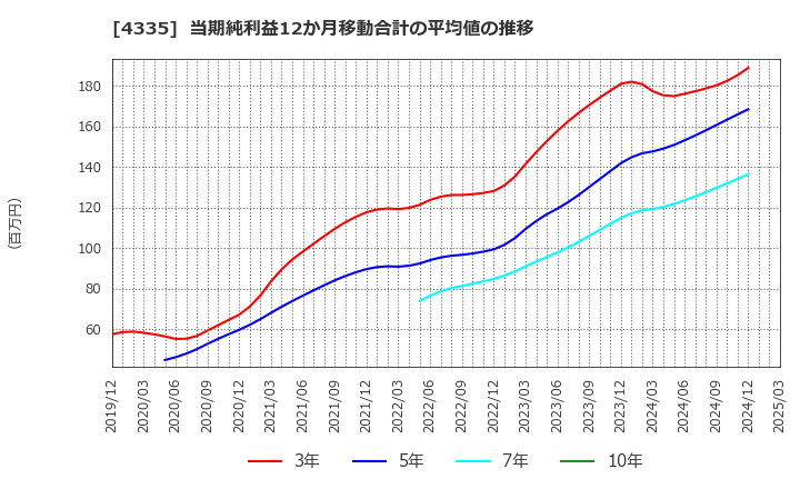 4335 (株)アイ・ピー・エス: 当期純利益12か月移動合計の平均値の推移