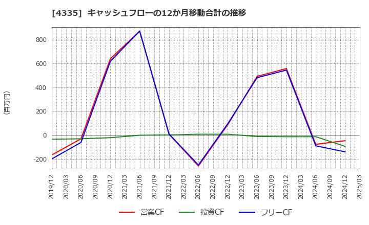 4335 (株)アイ・ピー・エス: キャッシュフローの12か月移動合計の推移