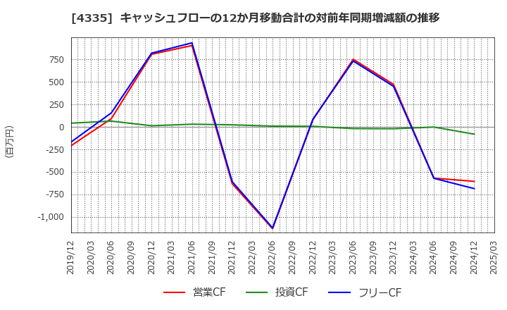 4335 (株)アイ・ピー・エス: キャッシュフローの12か月移動合計の対前年同期増減額の推移