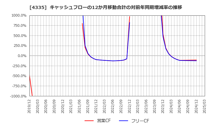 4335 (株)アイ・ピー・エス: キャッシュフローの12か月移動合計の対前年同期増減率の推移