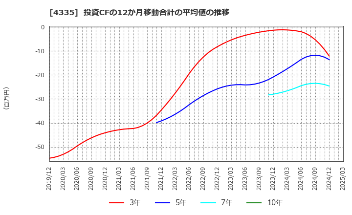 4335 (株)アイ・ピー・エス: 投資CFの12か月移動合計の平均値の推移