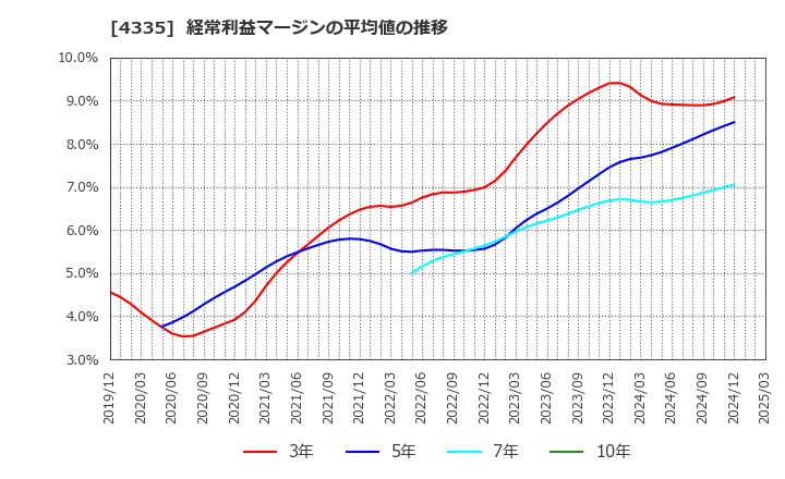 4335 (株)アイ・ピー・エス: 経常利益マージンの平均値の推移