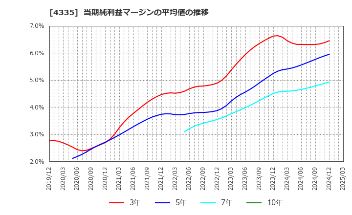 4335 (株)アイ・ピー・エス: 当期純利益マージンの平均値の推移