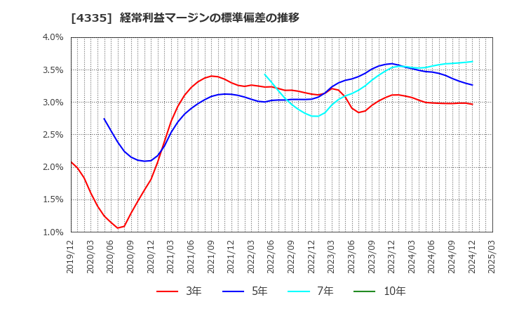 4335 (株)アイ・ピー・エス: 経常利益マージンの標準偏差の推移