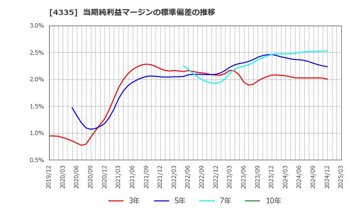 4335 (株)アイ・ピー・エス: 当期純利益マージンの標準偏差の推移