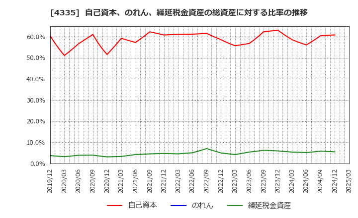 4335 (株)アイ・ピー・エス: 自己資本、のれん、繰延税金資産の総資産に対する比率の推移