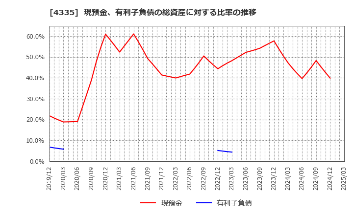 4335 (株)アイ・ピー・エス: 現預金、有利子負債の総資産に対する比率の推移