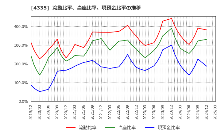 4335 (株)アイ・ピー・エス: 流動比率、当座比率、現預金比率の推移