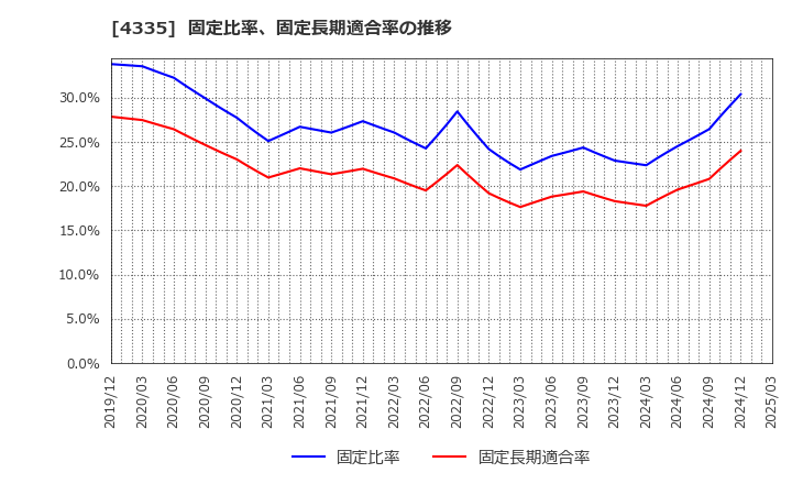 4335 (株)アイ・ピー・エス: 固定比率、固定長期適合率の推移