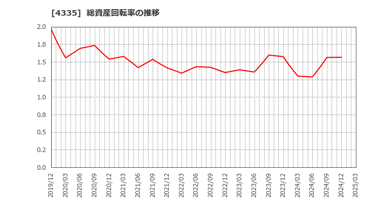 4335 (株)アイ・ピー・エス: 総資産回転率の推移